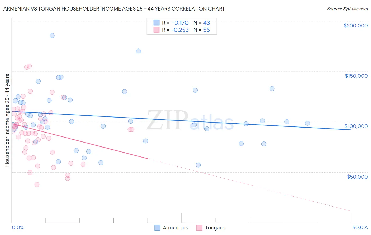 Armenian vs Tongan Householder Income Ages 25 - 44 years