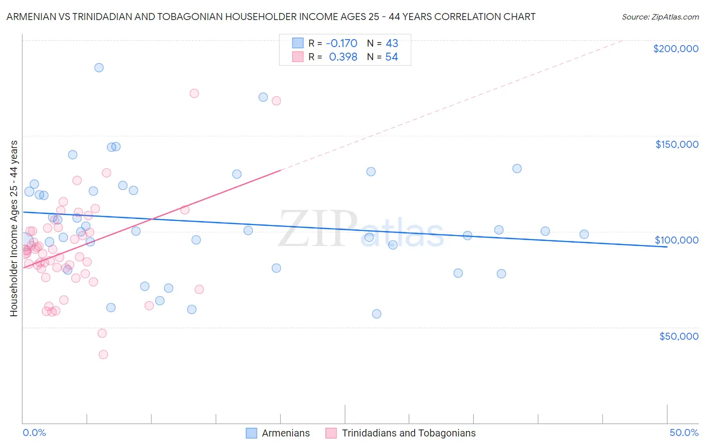 Armenian vs Trinidadian and Tobagonian Householder Income Ages 25 - 44 years