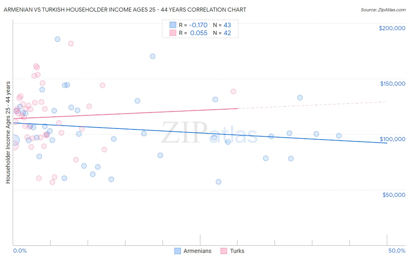 Armenian vs Turkish Householder Income Ages 25 - 44 years
