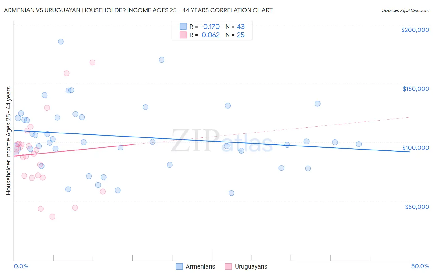 Armenian vs Uruguayan Householder Income Ages 25 - 44 years