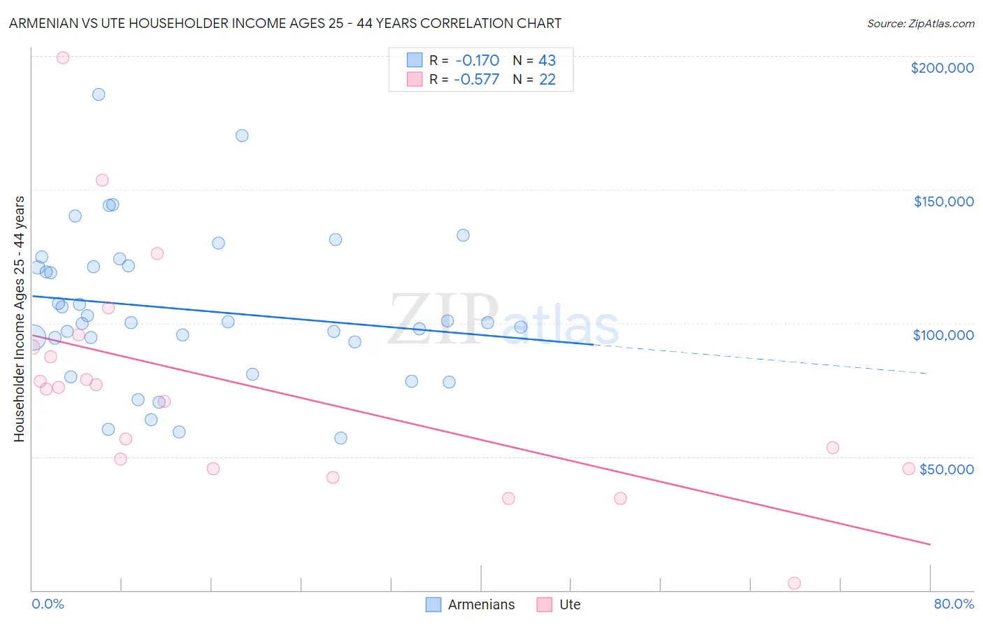 Armenian vs Ute Householder Income Ages 25 - 44 years