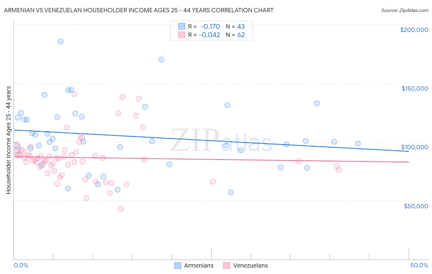 Armenian vs Venezuelan Householder Income Ages 25 - 44 years