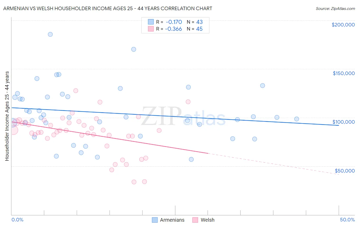 Armenian vs Welsh Householder Income Ages 25 - 44 years