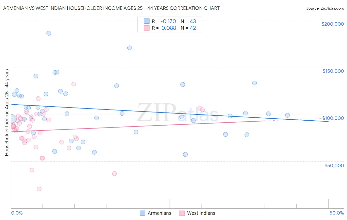 Armenian vs West Indian Householder Income Ages 25 - 44 years