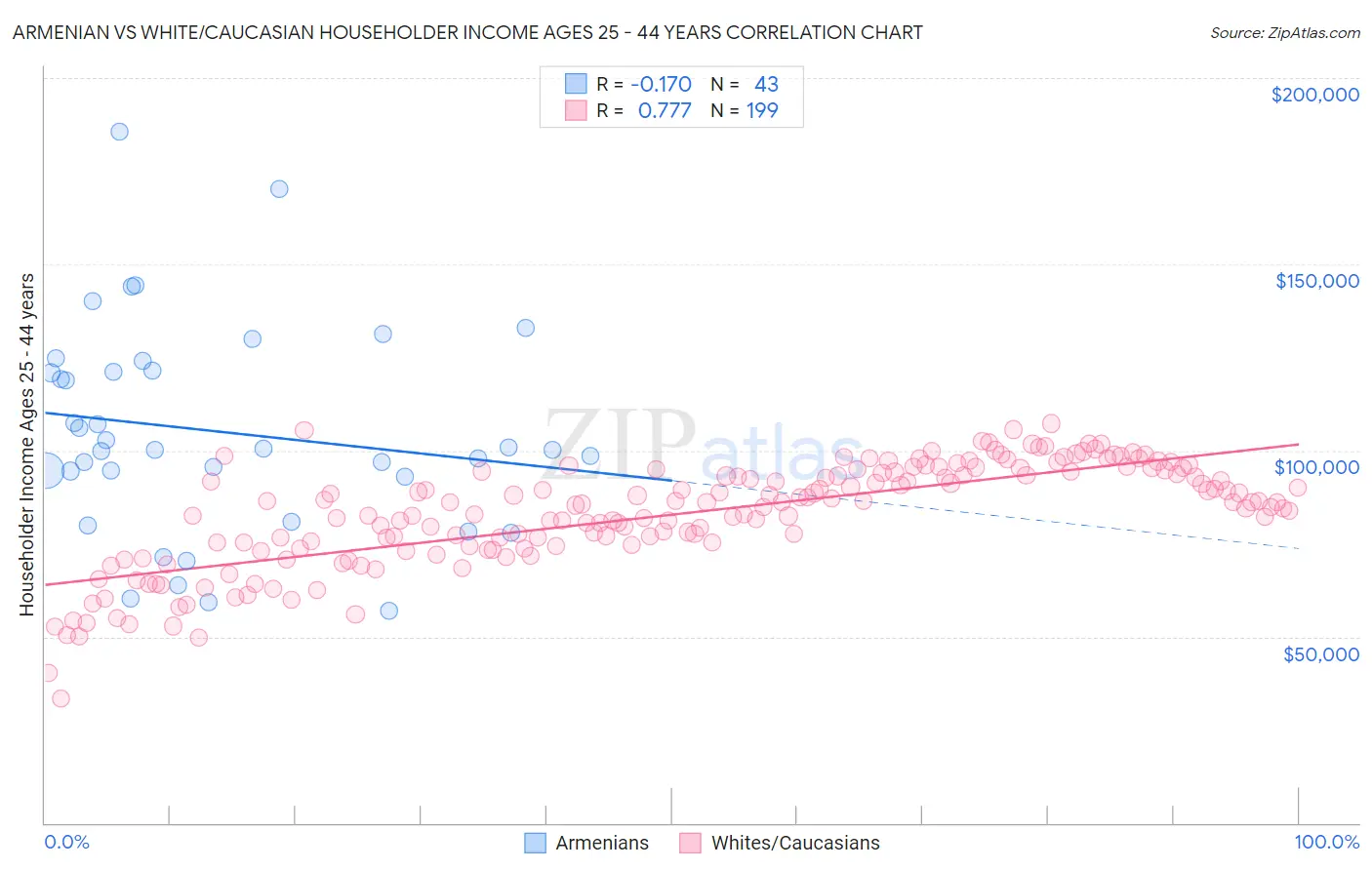 Armenian vs White/Caucasian Householder Income Ages 25 - 44 years