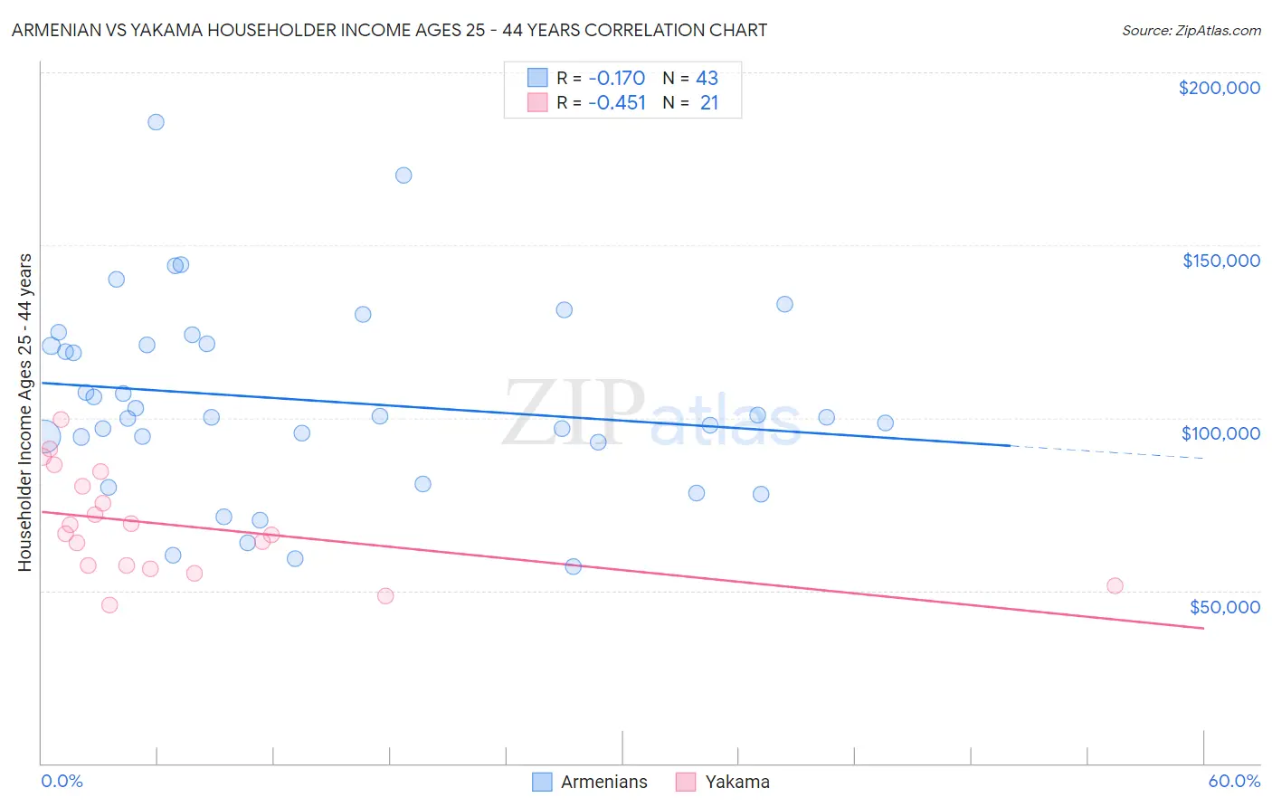 Armenian vs Yakama Householder Income Ages 25 - 44 years