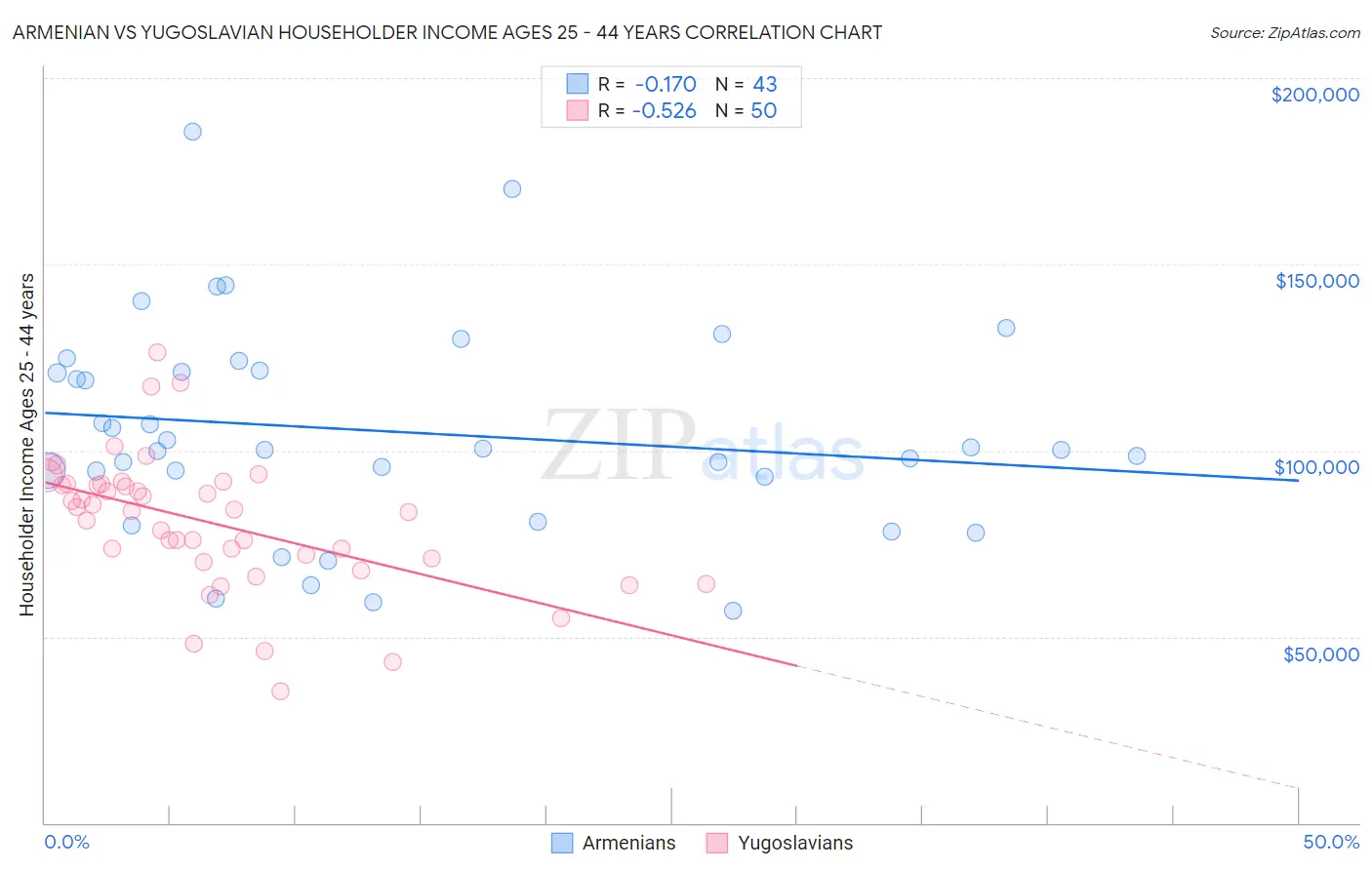 Armenian vs Yugoslavian Householder Income Ages 25 - 44 years