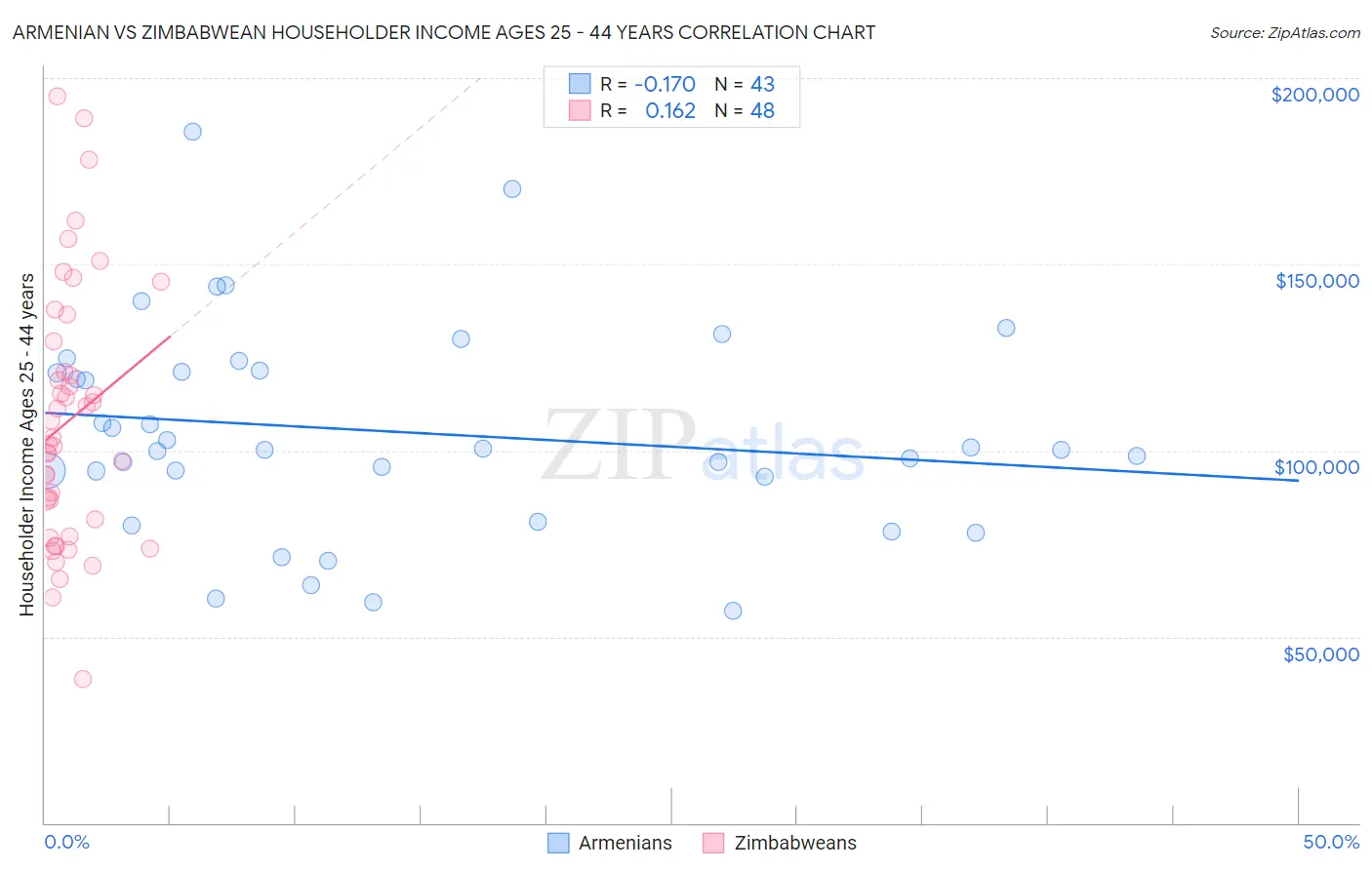 Armenian vs Zimbabwean Householder Income Ages 25 - 44 years