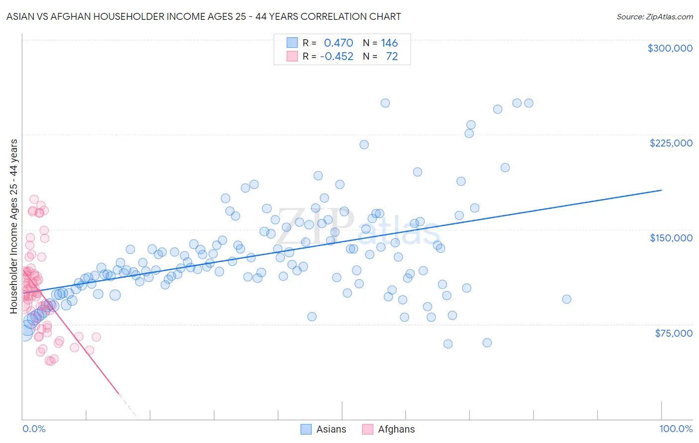 Asian vs Afghan Householder Income Ages 25 - 44 years
