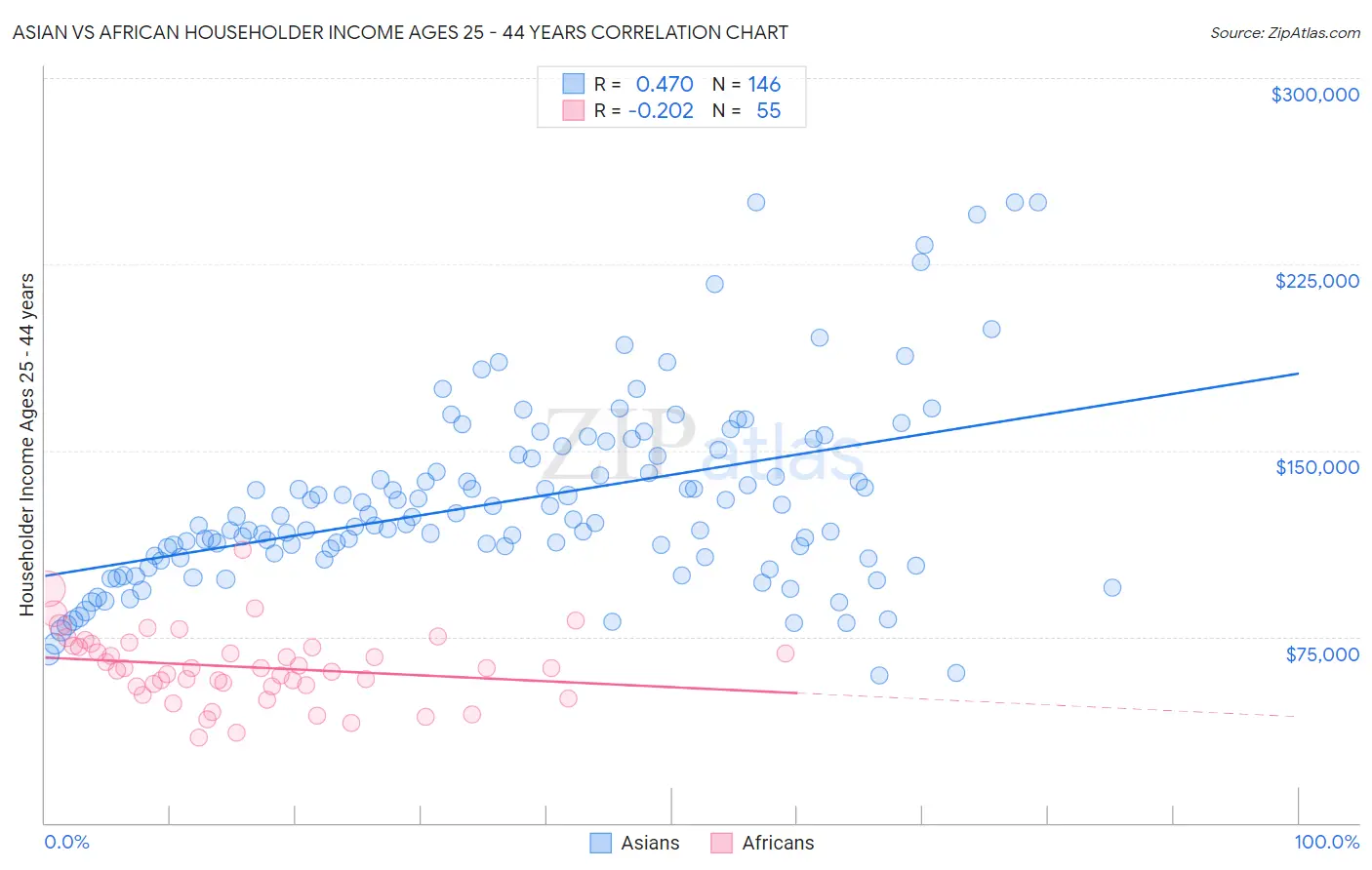 Asian vs African Householder Income Ages 25 - 44 years