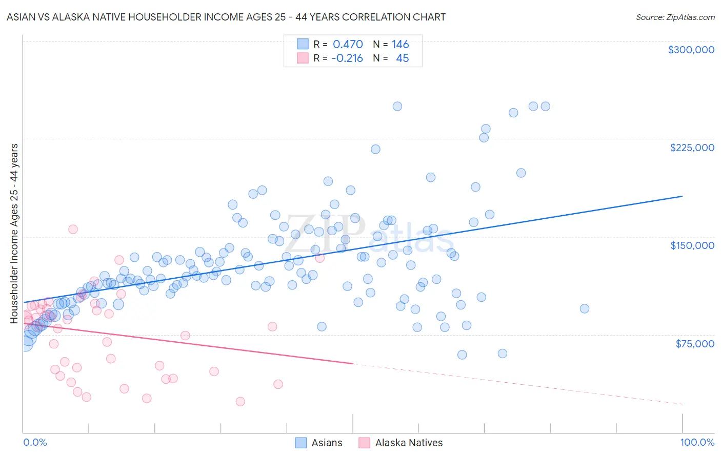 Asian vs Alaska Native Householder Income Ages 25 - 44 years