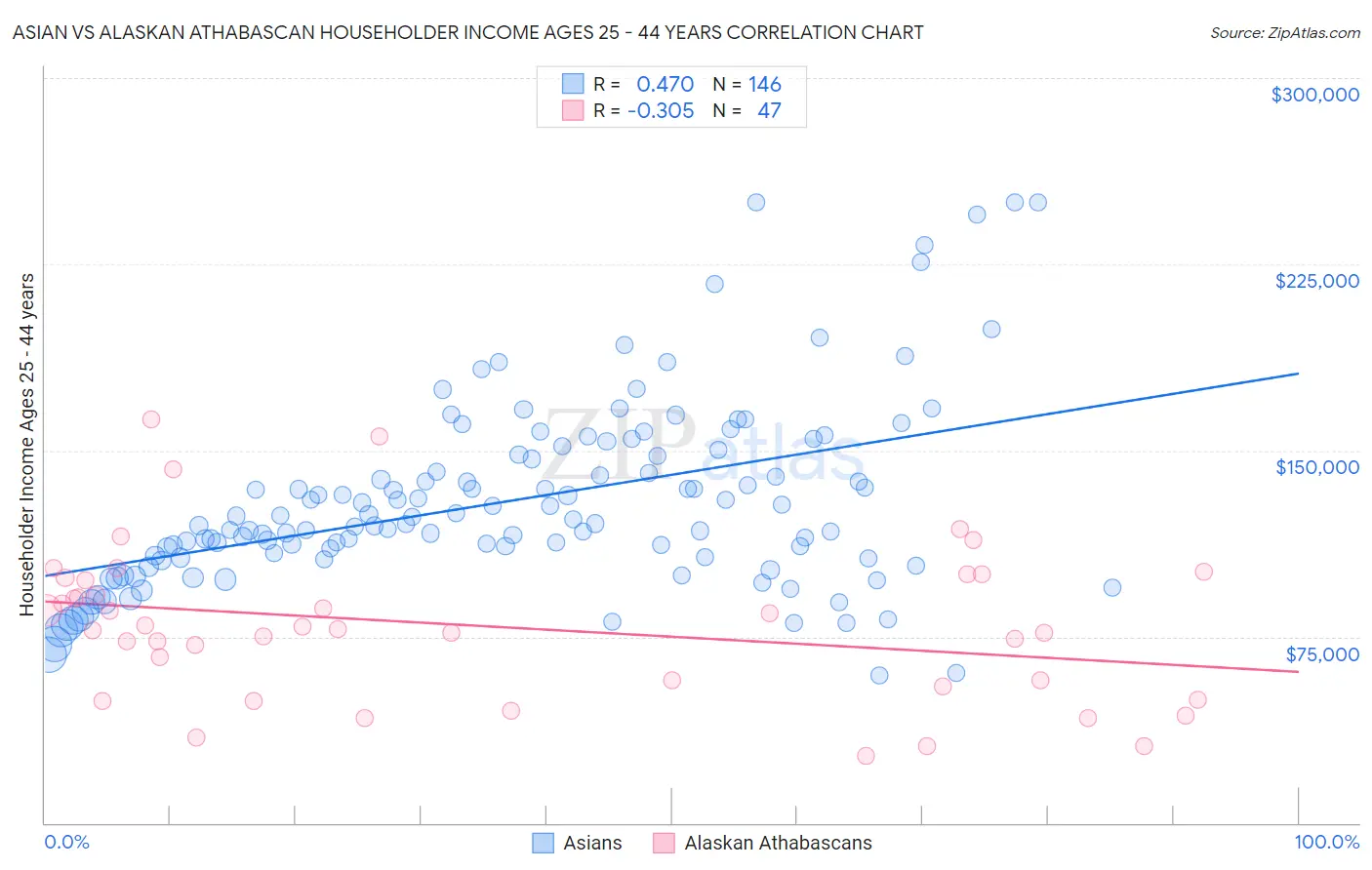 Asian vs Alaskan Athabascan Householder Income Ages 25 - 44 years