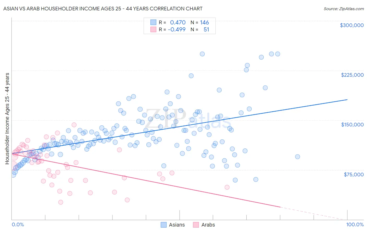 Asian vs Arab Householder Income Ages 25 - 44 years