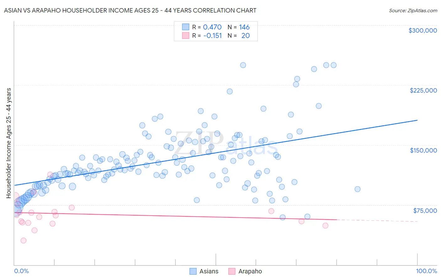 Asian vs Arapaho Householder Income Ages 25 - 44 years