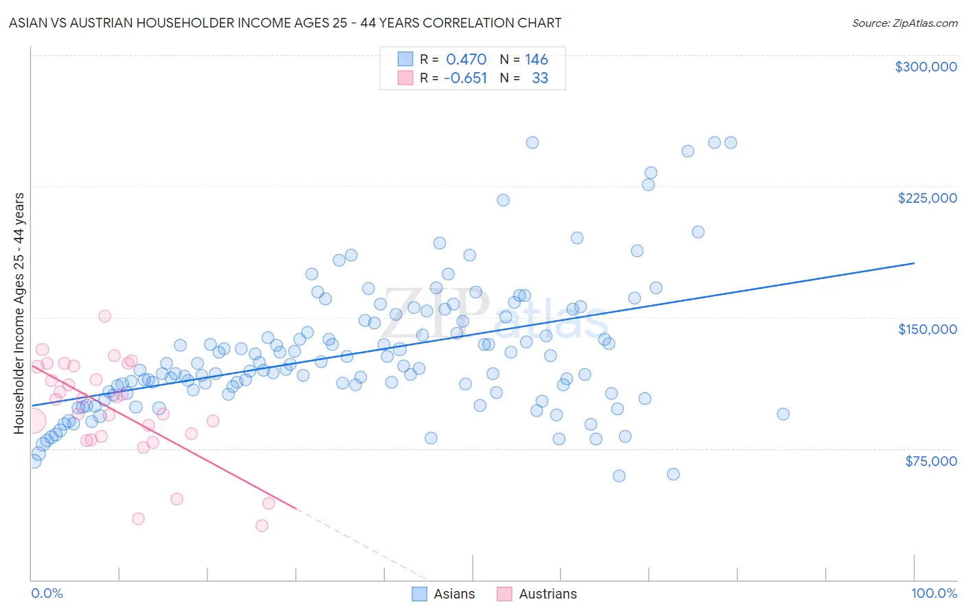 Asian vs Austrian Householder Income Ages 25 - 44 years