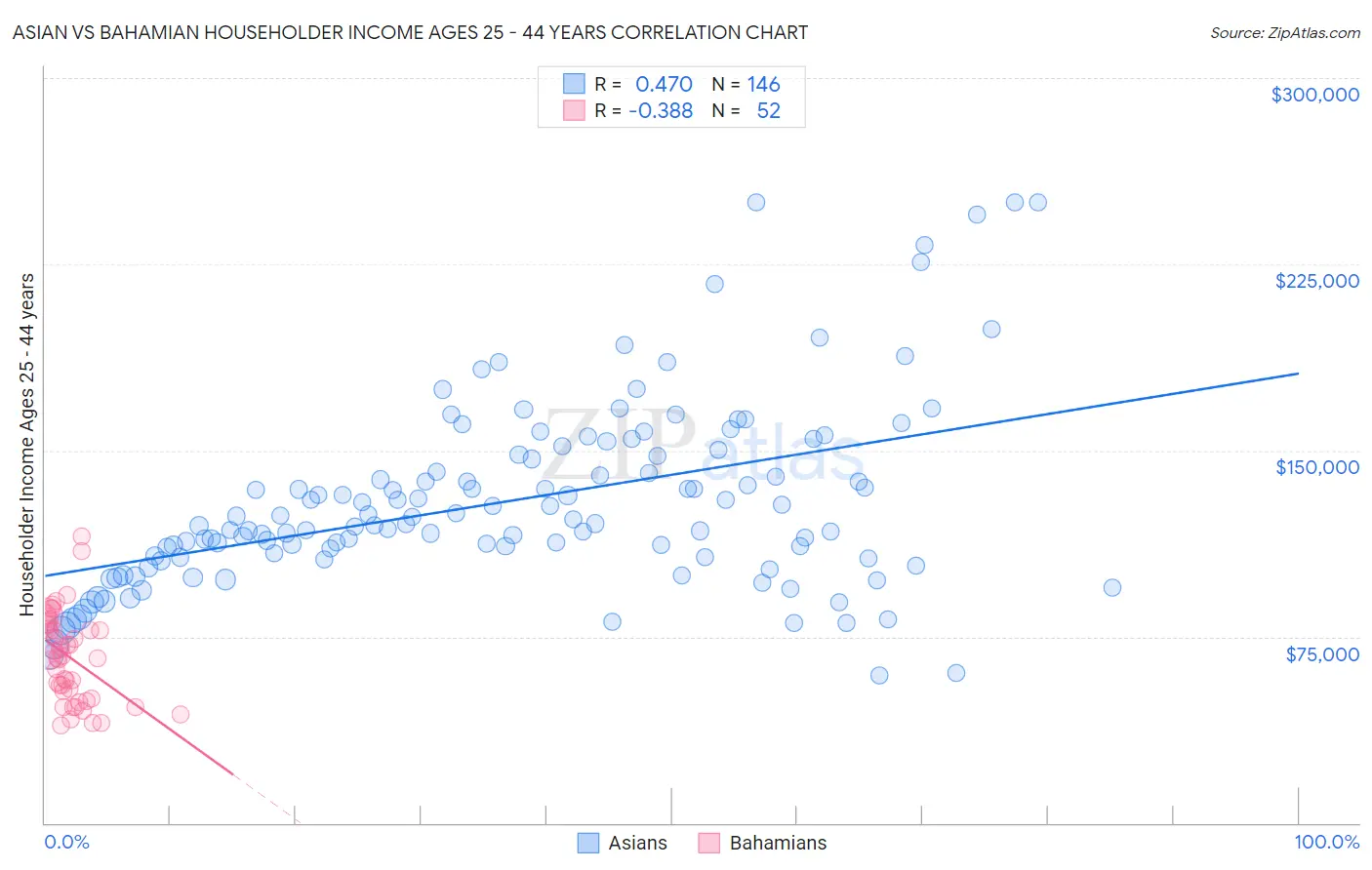 Asian vs Bahamian Householder Income Ages 25 - 44 years