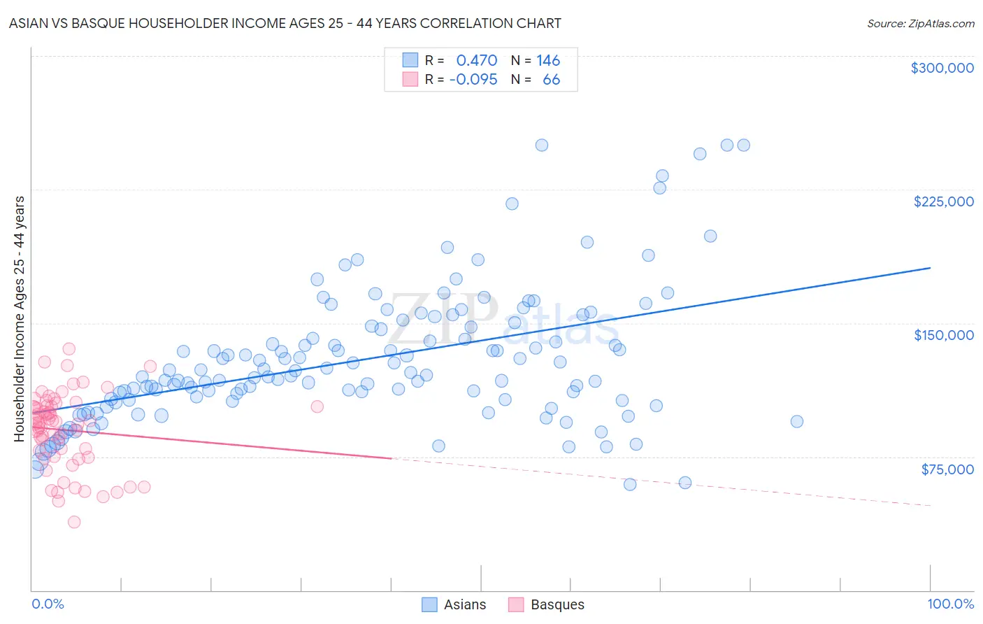 Asian vs Basque Householder Income Ages 25 - 44 years