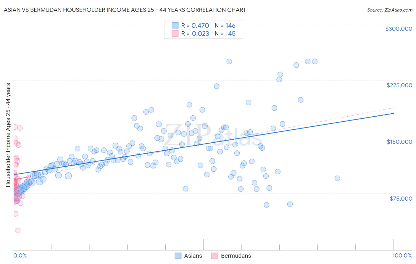 Asian vs Bermudan Householder Income Ages 25 - 44 years