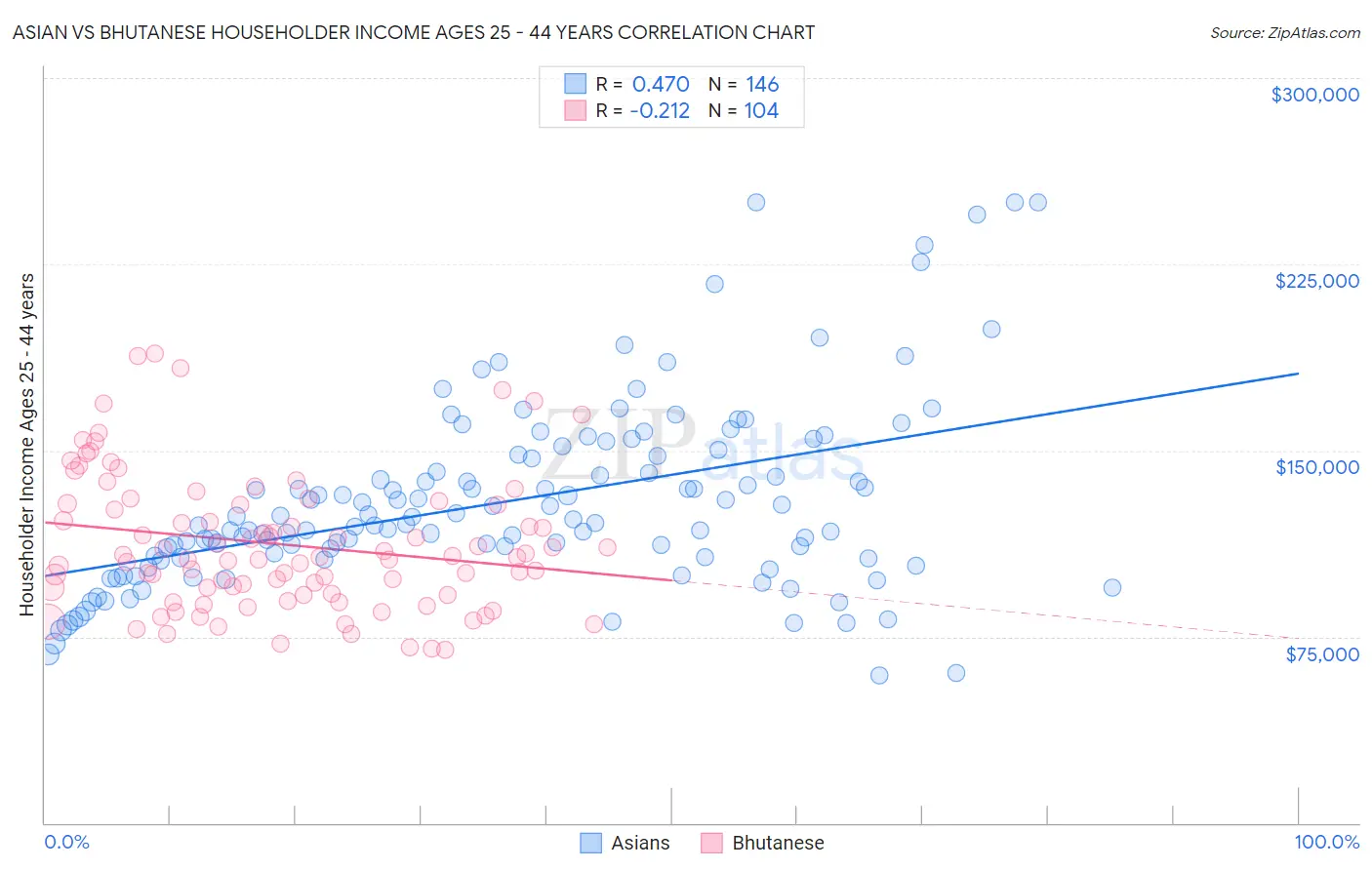 Asian vs Bhutanese Householder Income Ages 25 - 44 years