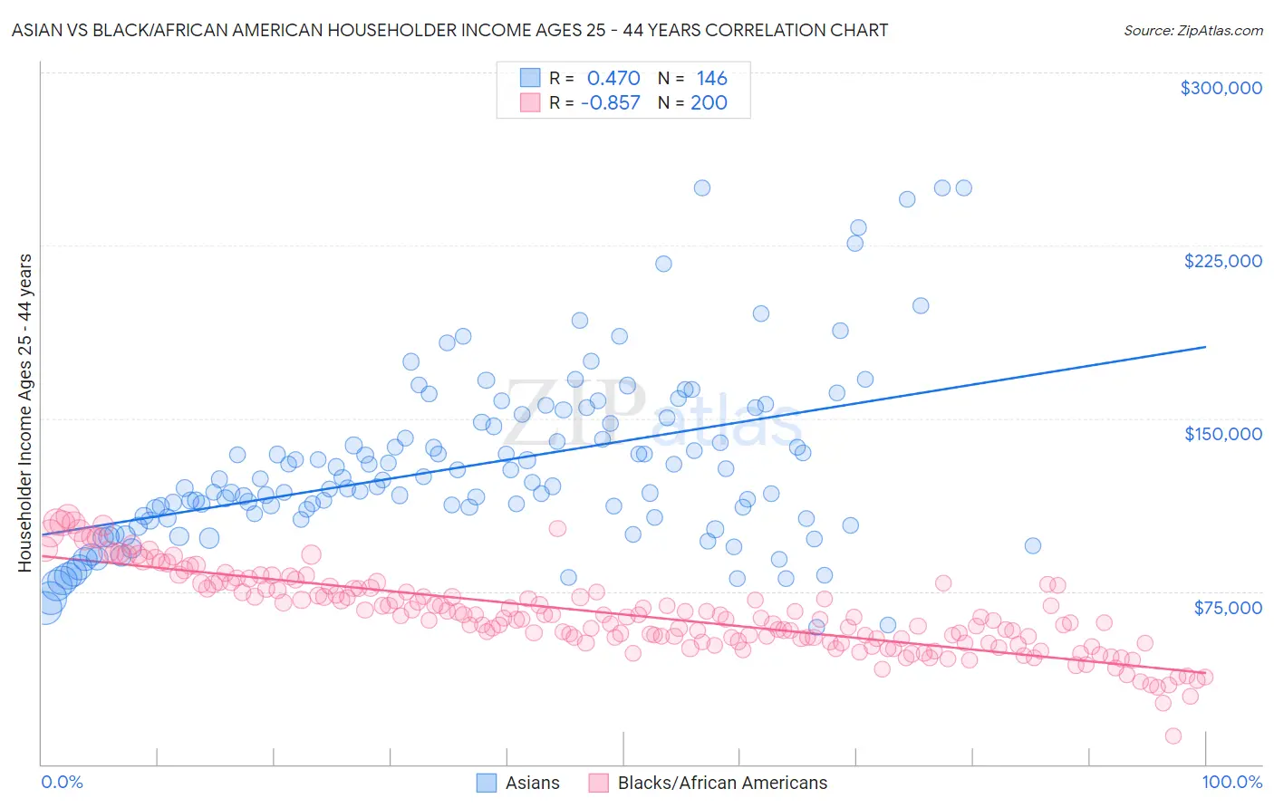 Asian vs Black/African American Householder Income Ages 25 - 44 years