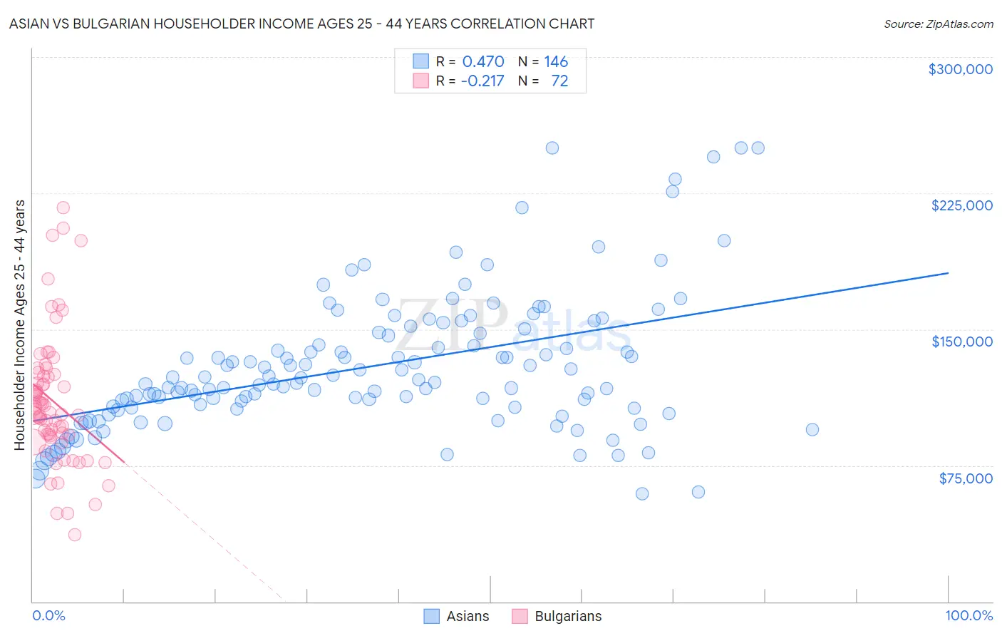 Asian vs Bulgarian Householder Income Ages 25 - 44 years