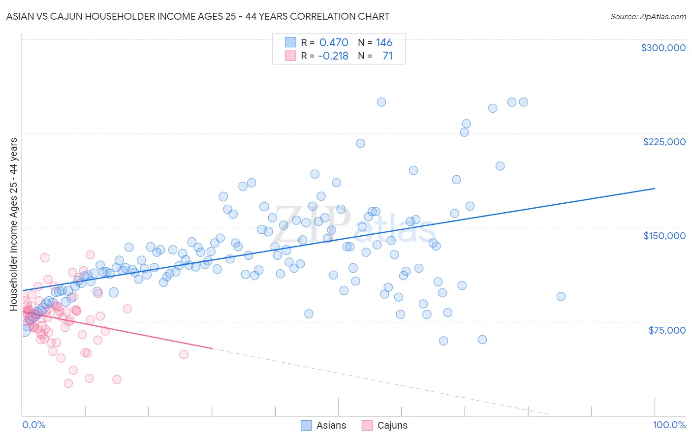 Asian vs Cajun Householder Income Ages 25 - 44 years