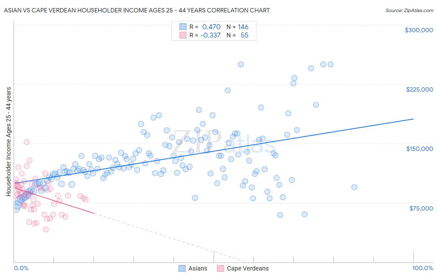 Asian vs Cape Verdean Householder Income Ages 25 - 44 years