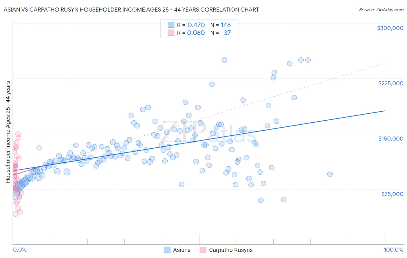 Asian vs Carpatho Rusyn Householder Income Ages 25 - 44 years