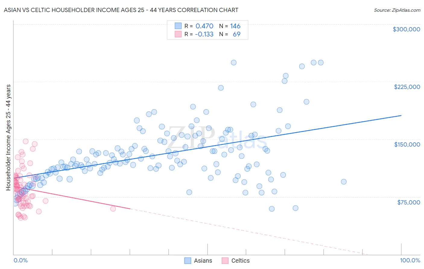 Asian vs Celtic Householder Income Ages 25 - 44 years