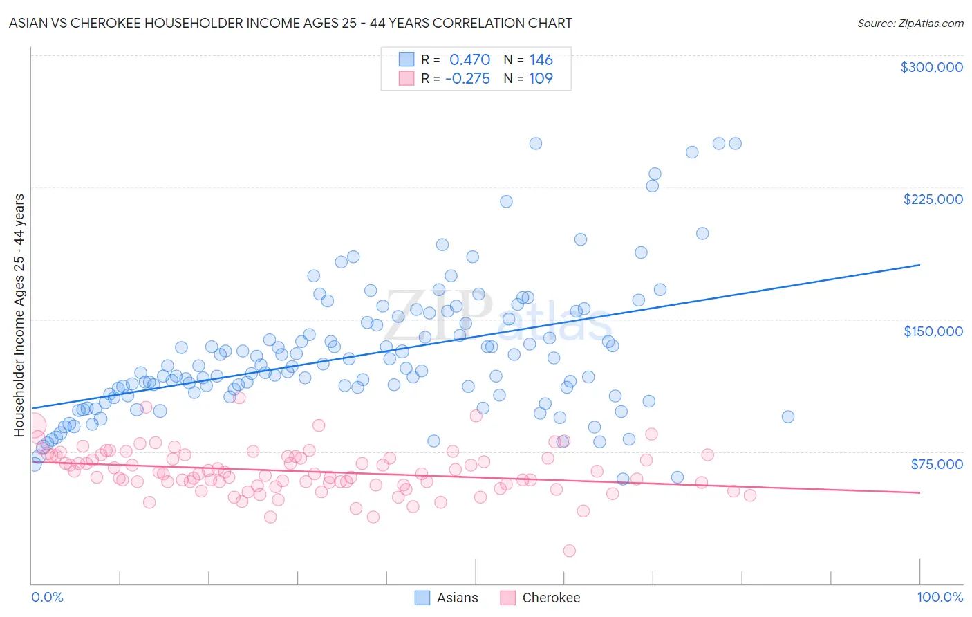 Asian vs Cherokee Householder Income Ages 25 - 44 years