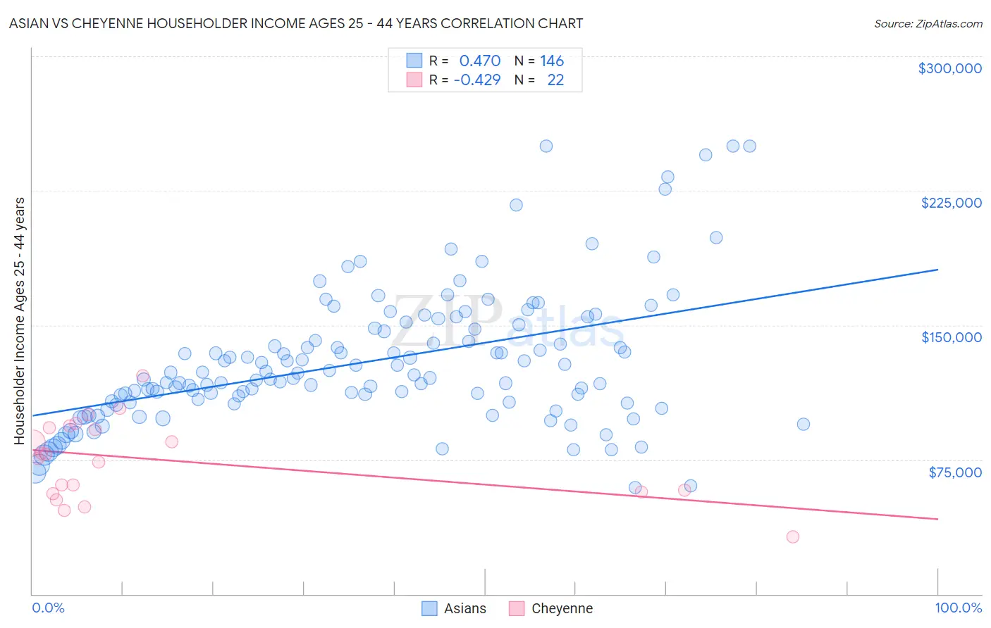 Asian vs Cheyenne Householder Income Ages 25 - 44 years