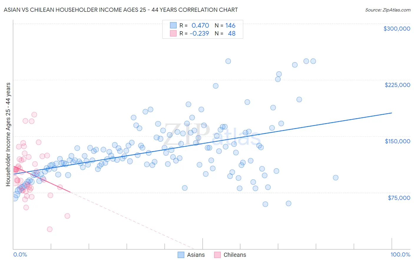 Asian vs Chilean Householder Income Ages 25 - 44 years