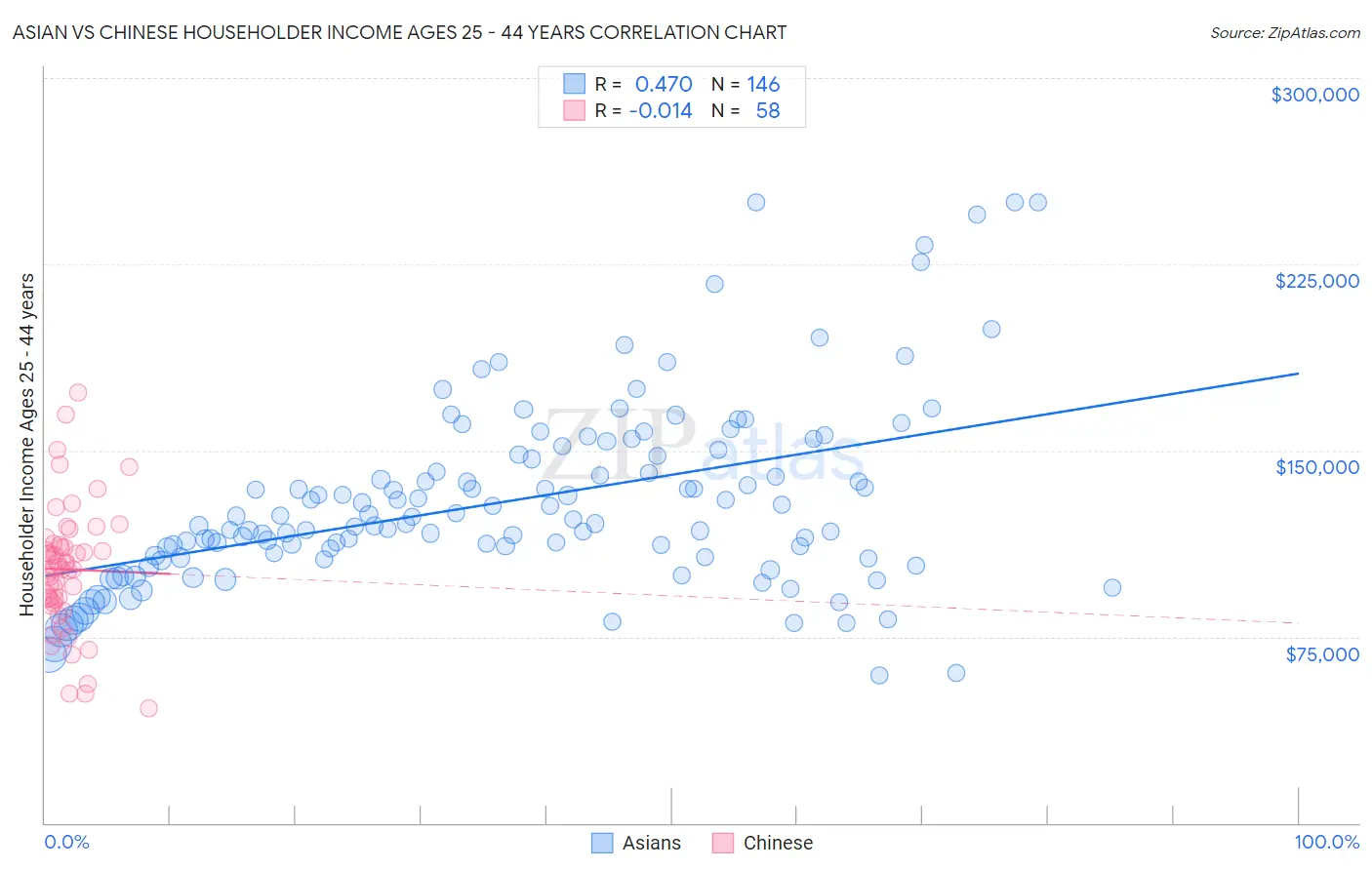 Asian vs Chinese Householder Income Ages 25 - 44 years