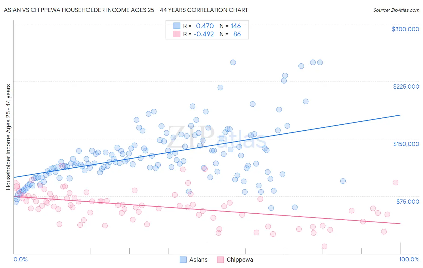 Asian vs Chippewa Householder Income Ages 25 - 44 years