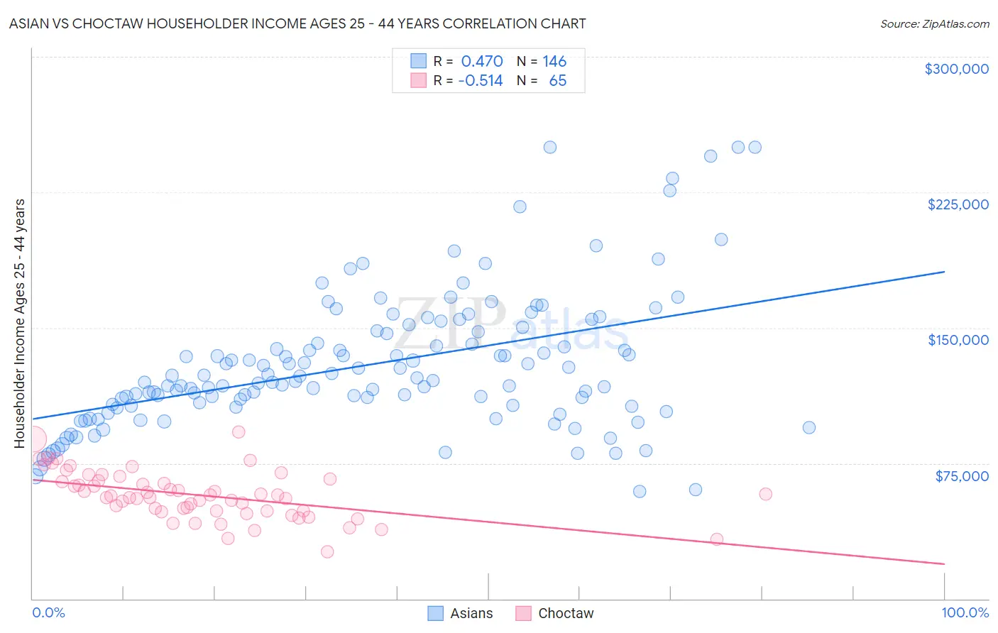 Asian vs Choctaw Householder Income Ages 25 - 44 years