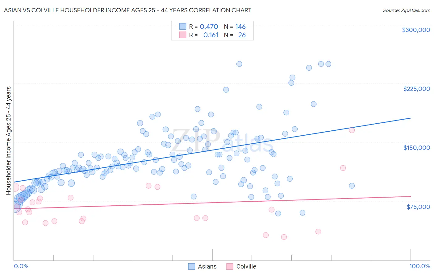 Asian vs Colville Householder Income Ages 25 - 44 years