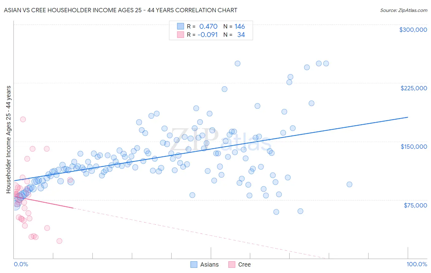 Asian vs Cree Householder Income Ages 25 - 44 years