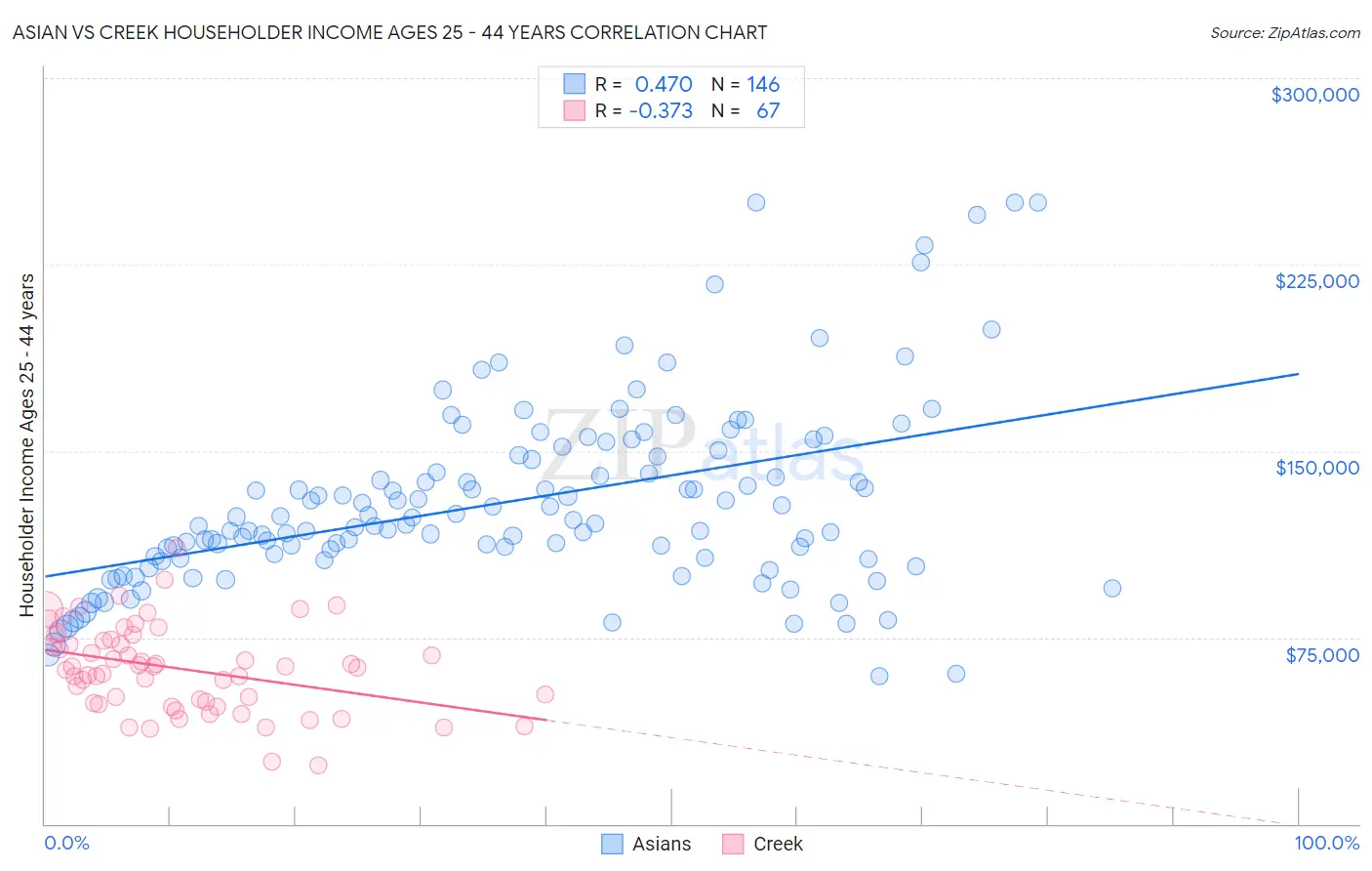 Asian vs Creek Householder Income Ages 25 - 44 years