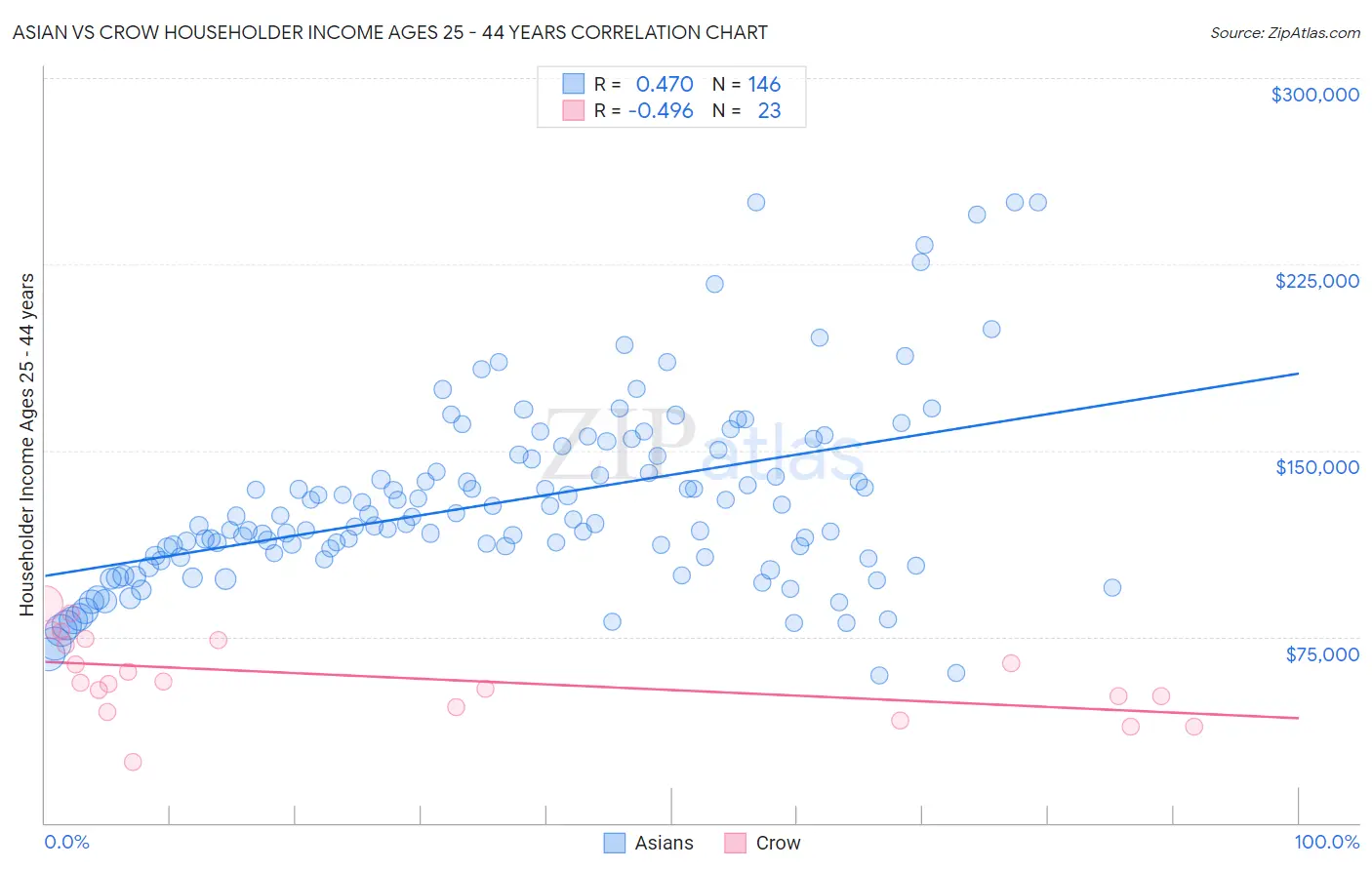 Asian vs Crow Householder Income Ages 25 - 44 years