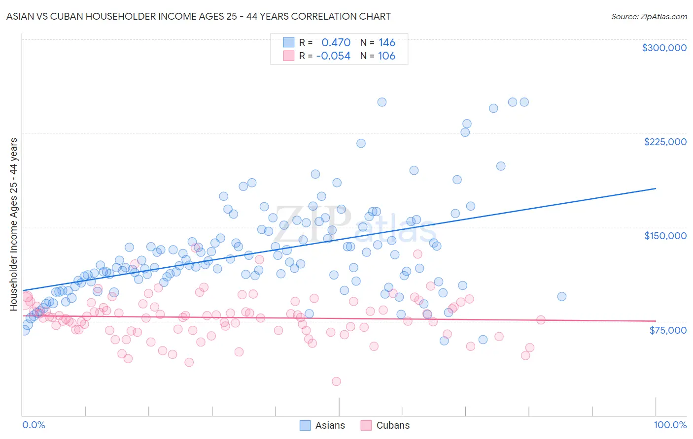 Asian vs Cuban Householder Income Ages 25 - 44 years