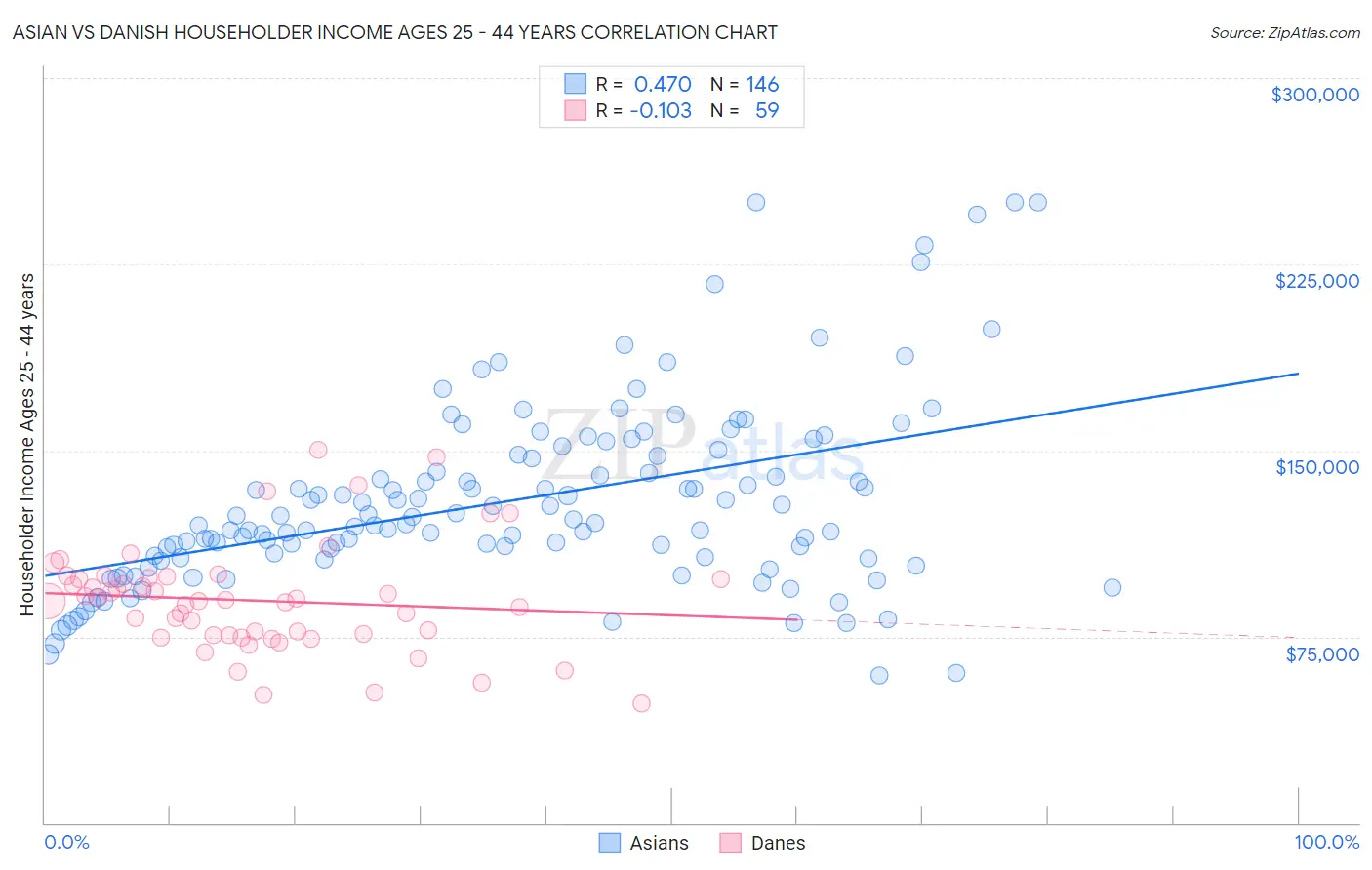 Asian vs Danish Householder Income Ages 25 - 44 years