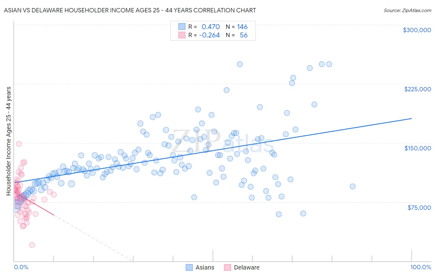 Asian vs Delaware Householder Income Ages 25 - 44 years