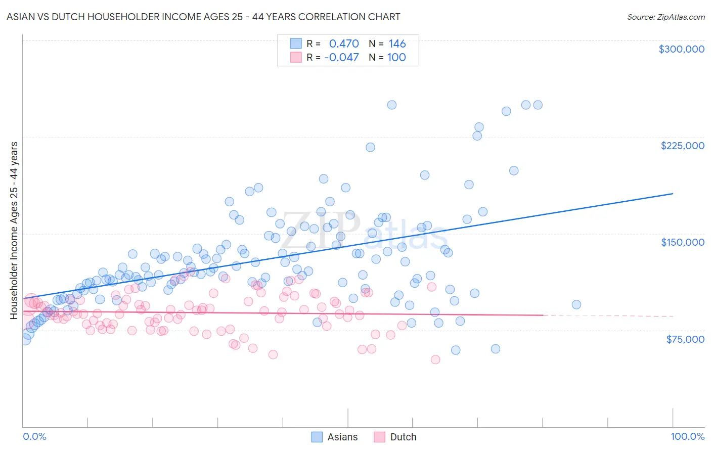 Asian vs Dutch Householder Income Ages 25 - 44 years