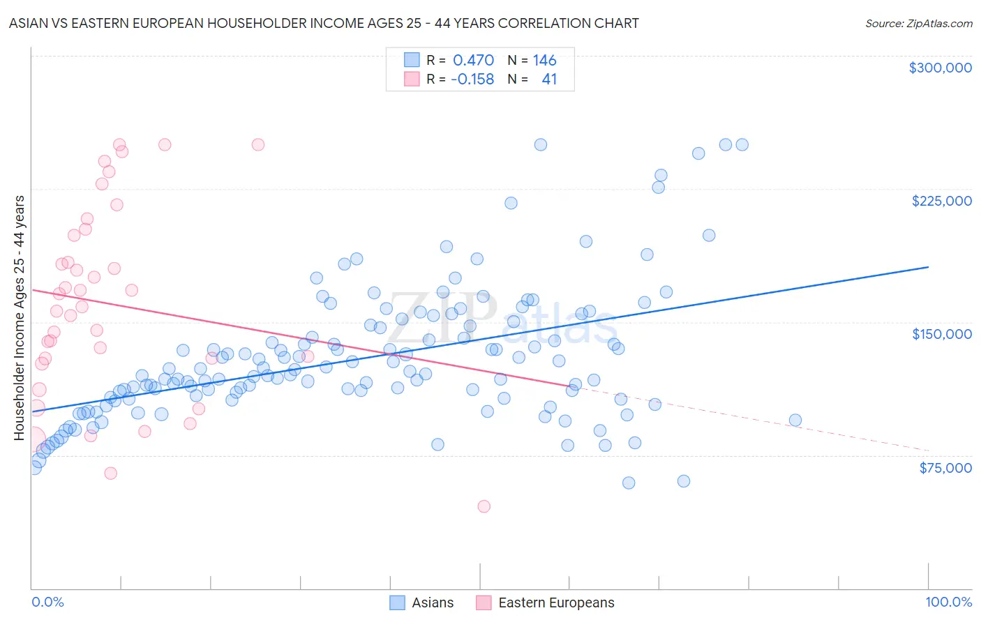 Asian vs Eastern European Householder Income Ages 25 - 44 years