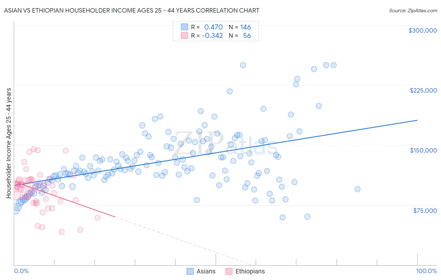 Asian vs Ethiopian Householder Income Ages 25 - 44 years