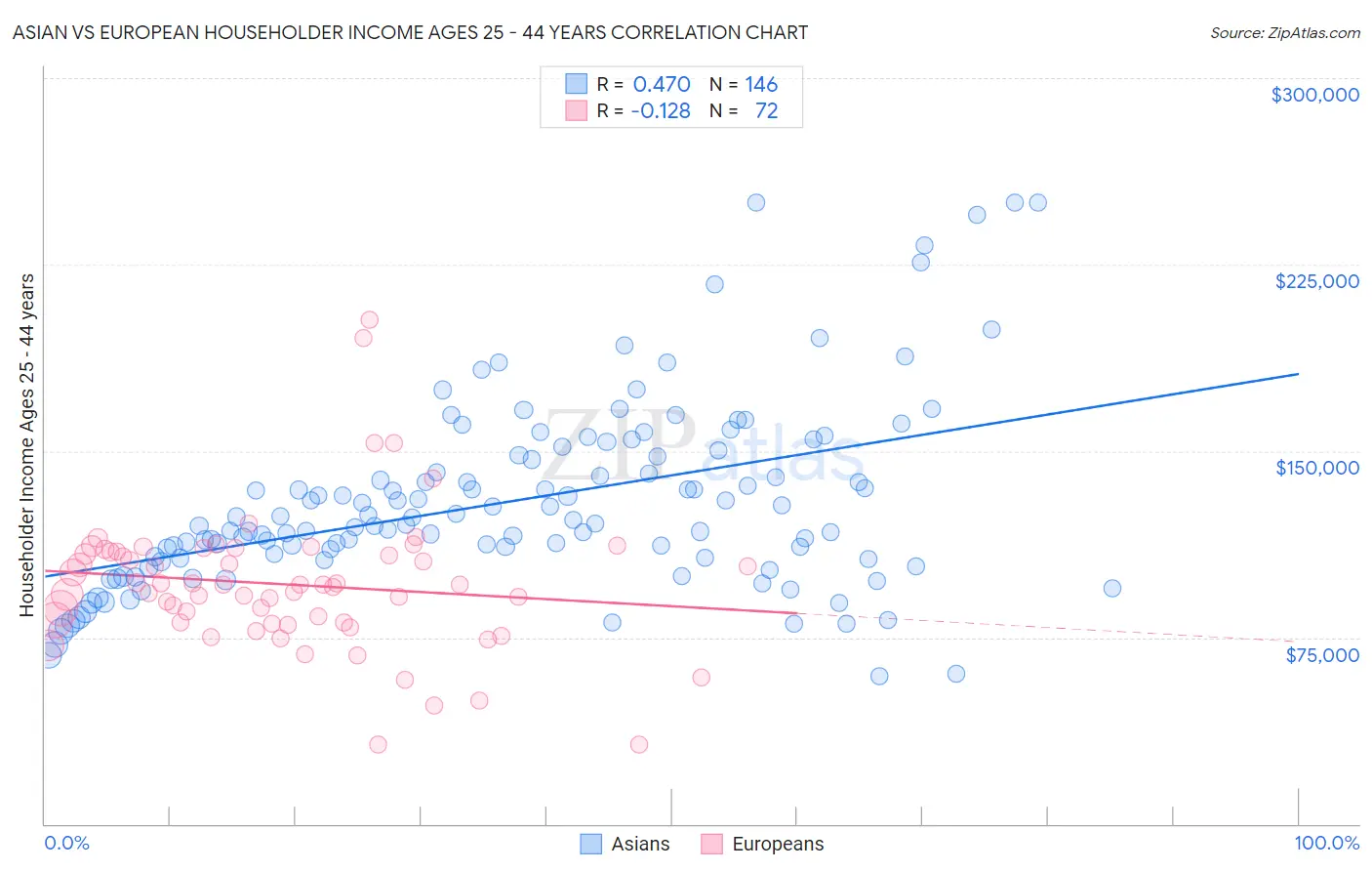 Asian vs European Householder Income Ages 25 - 44 years