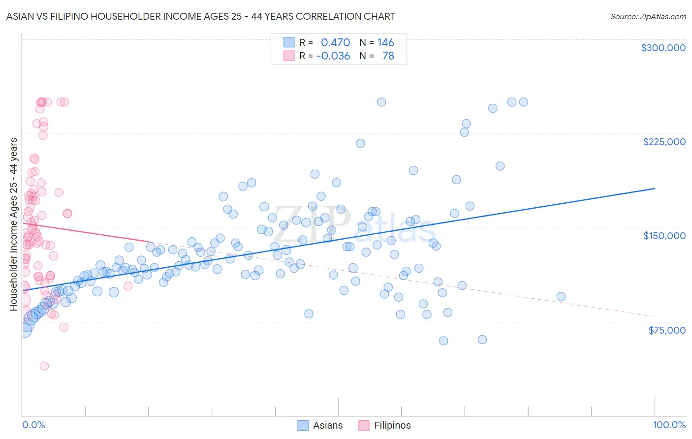 Asian vs Filipino Householder Income Ages 25 - 44 years