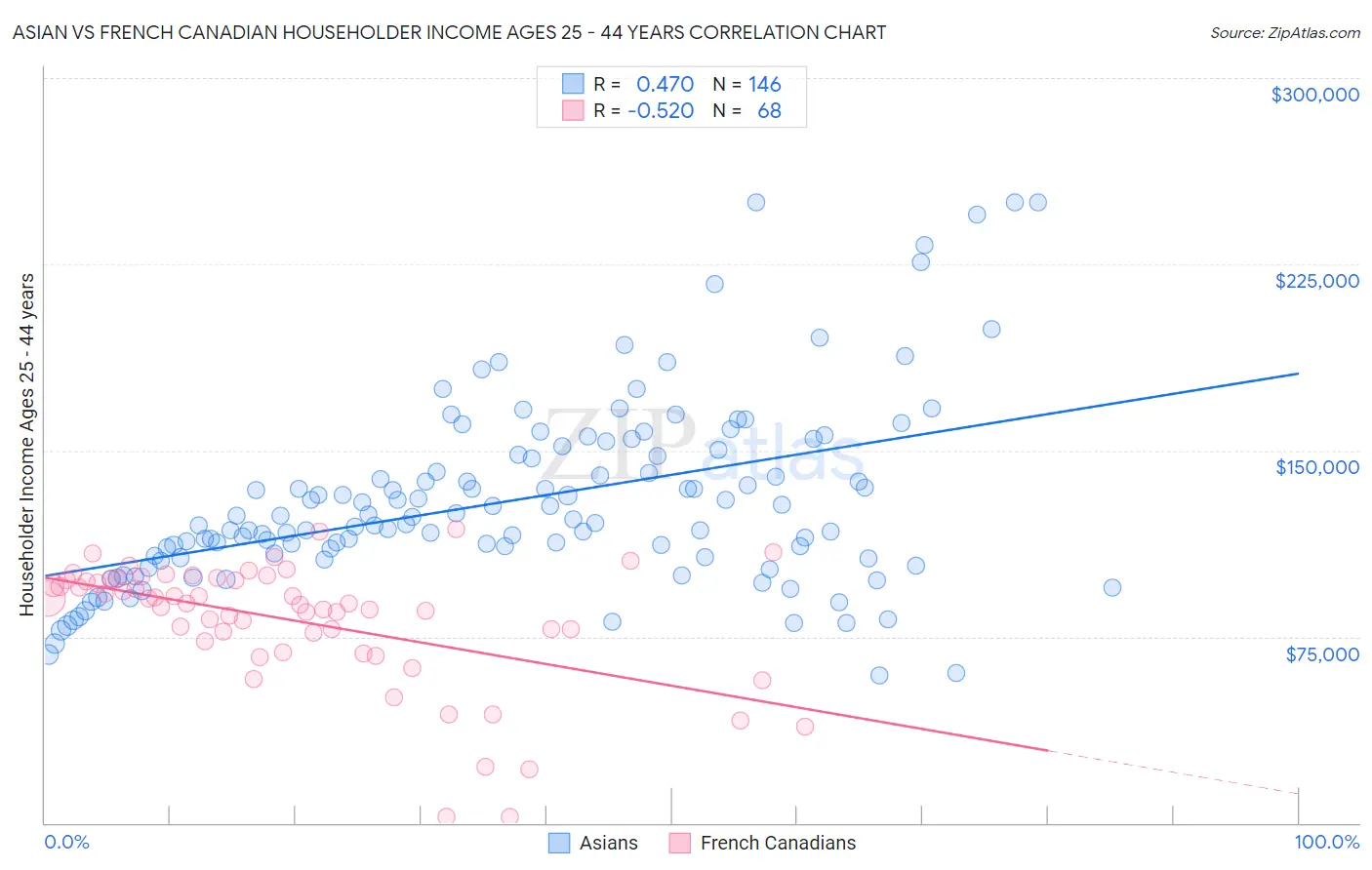 Asian vs French Canadian Householder Income Ages 25 - 44 years