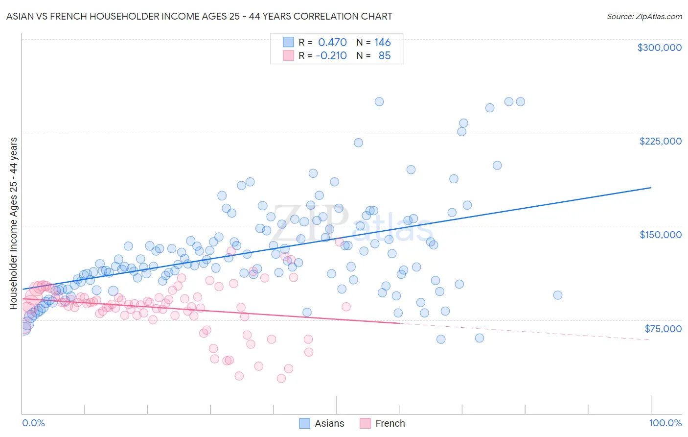 Asian vs French Householder Income Ages 25 - 44 years