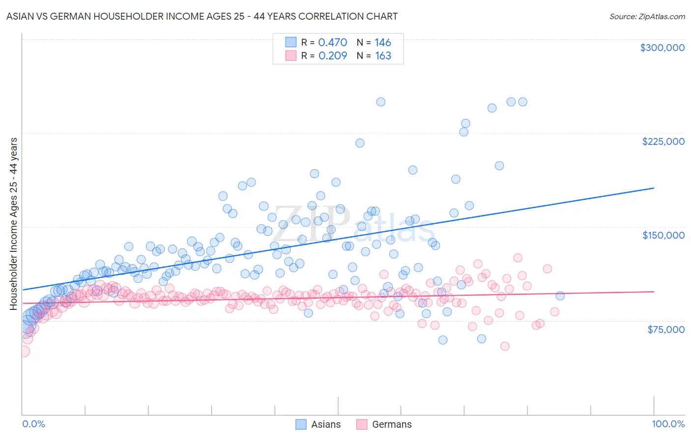 Asian vs German Householder Income Ages 25 - 44 years